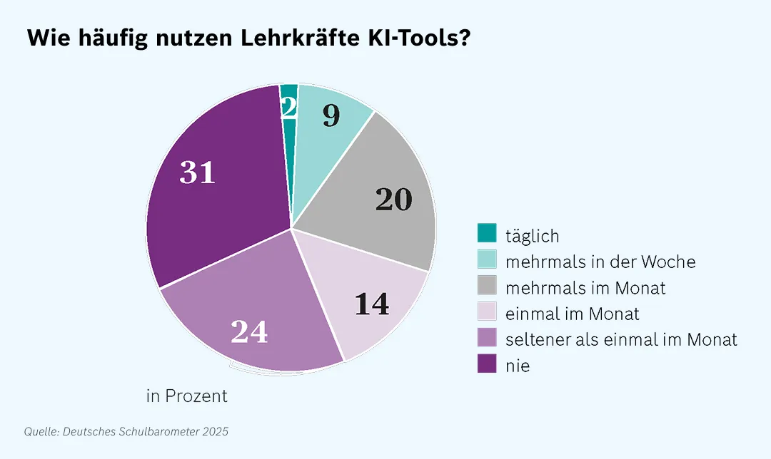 Wie oft nutzen Lehrkräfte KI?