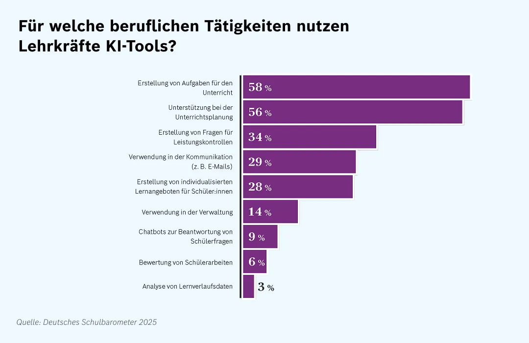 Wofür nutzen Lehrkräfte KI?